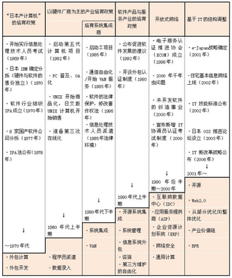 日本软件产业政策变迁- Micro Reading