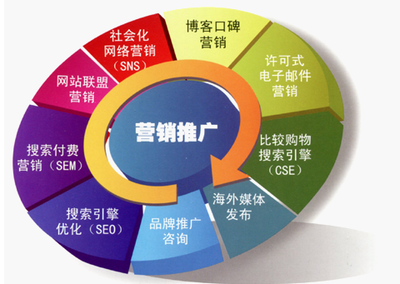 企业网站建设做好营销推广有哪些方法