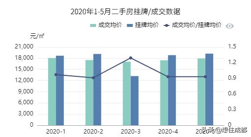 40万首付轻松买入五城区,6月所有预售楼盘都在这儿了